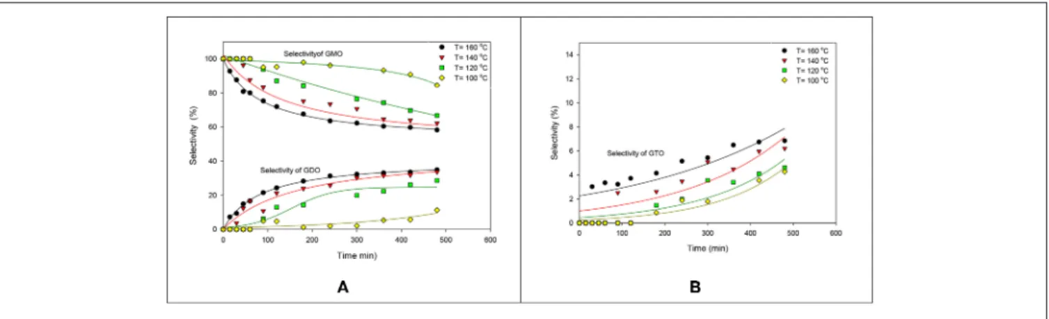 FIGURE 2 | Effects of reaction temperature on the selectivities of GMO, GDO (A), and GTO (B).