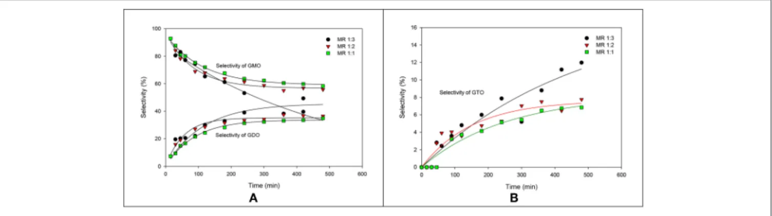 FIGURE 4 | Effects of OA-to-glycerol molar ratios on the selectivities of GMO, GDO (A), and GTO (B).