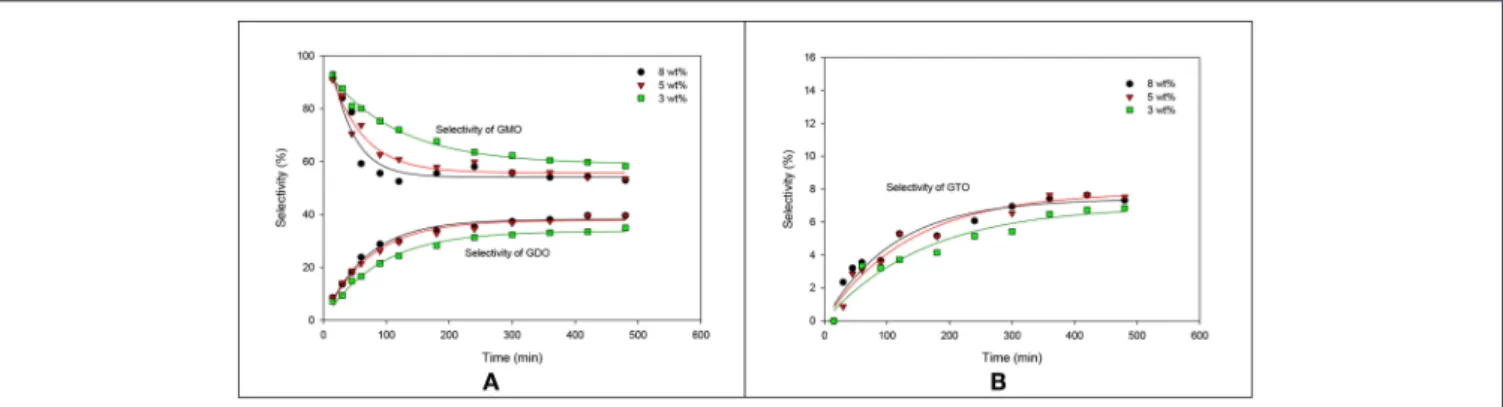 FIGURE 7 | Effects of the catalyst concentration of ZrO 2 -SiO 2 -Me&amp;EtPhSO 3 H on the selectivities of GMO, GDO (A), and GTO (B).