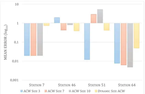 Fig. 4. Comparison of the mean error (degree Celsius) from 4 stations of the regional dataset using ACWs of fixed size (3, 7 and 10) and dynamic size ACWs