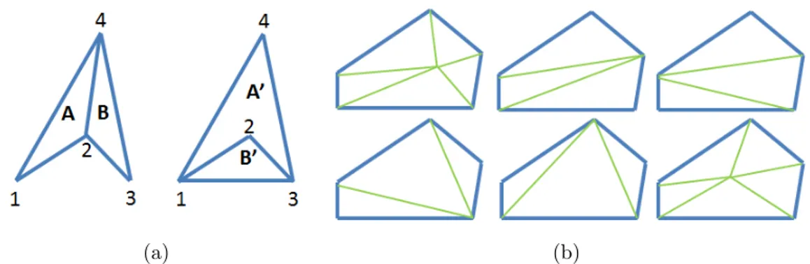 Figure 1.14: Criteria of optimal local mesh: (a) minimal volume criteria; (b) possible triangulations of elements for the same minimal volume.