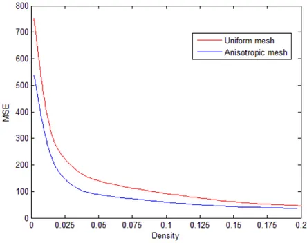 Figure 2.13: “Lena”’s image M SE as a function of the density, for uniform and anisotropic adapted meshes.