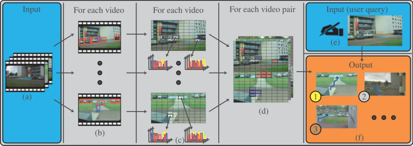 Fig. 1: General overview of the approach: (a) Collection of videos as input, (b) detection of objects and categories, (c) functions of activity computing, (d) correspondence maps computing, (e) user trajectory query, (f) video ranking based on visibility s