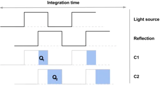 Figure 1.3: Light sampling with pulse modulation. 1.1.3.2 ToF sensors with wavelength modulation