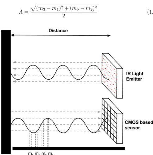Figure 1.4: Measurement of phase offset at four equally distant points in time. This process is also known as four-bucket-sampling (see Figure 1.4)