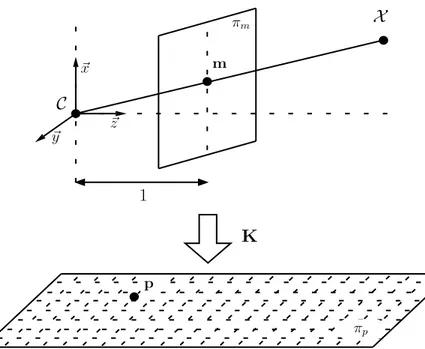 Figure 2.1: Planar perspective projection.