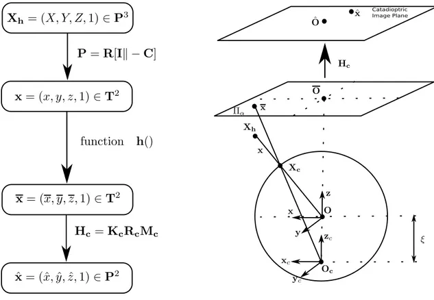 Figure 2.4: Left. Steps of Barreto’s projection model. Right. Barreto’s unifified projection model for central catadioptric image formation.