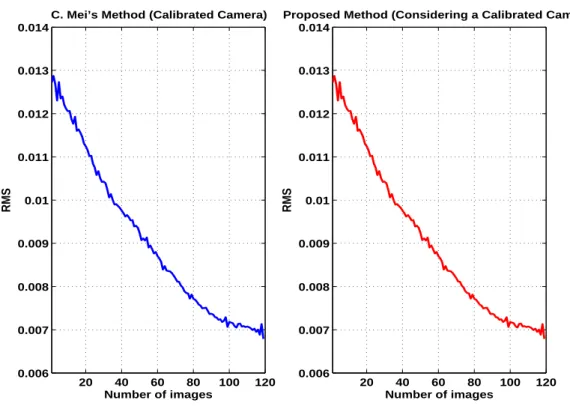 Figure 3.15: Reprojection error. This figure shows the result of tracking 120 images in the first experiment with synthetic data in Section 3.3.1.2 .