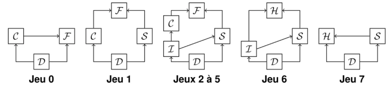 Figure 5.7. L’action de S 1,2 ne modifie pas la vue de D, ce qui implique que