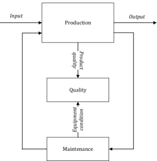 Figure  1.2  depicts  the  relations  of  these  aspects  in  manufacturing  systems.  The  link  from  Production  to  Maintenance  shows  that  the  employed  equipment  in  Production  needs  some  maintenance  activities  to  be  restored  to  a  good 
