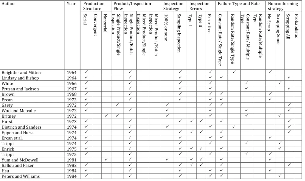 Table 2.1. Literature classification based on the MMS characteristics 