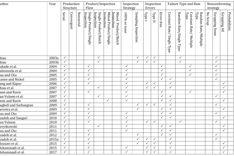 Table 2.1.  Literature classification based on the MMS characteristics (continue) 
