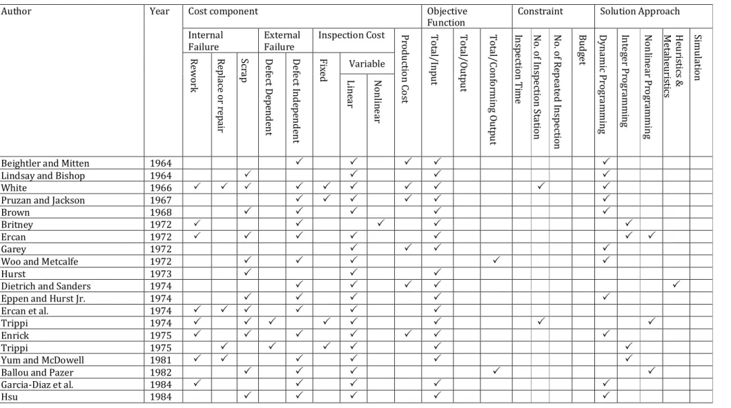 Table 2.2.  Literature classification based on the methodology 