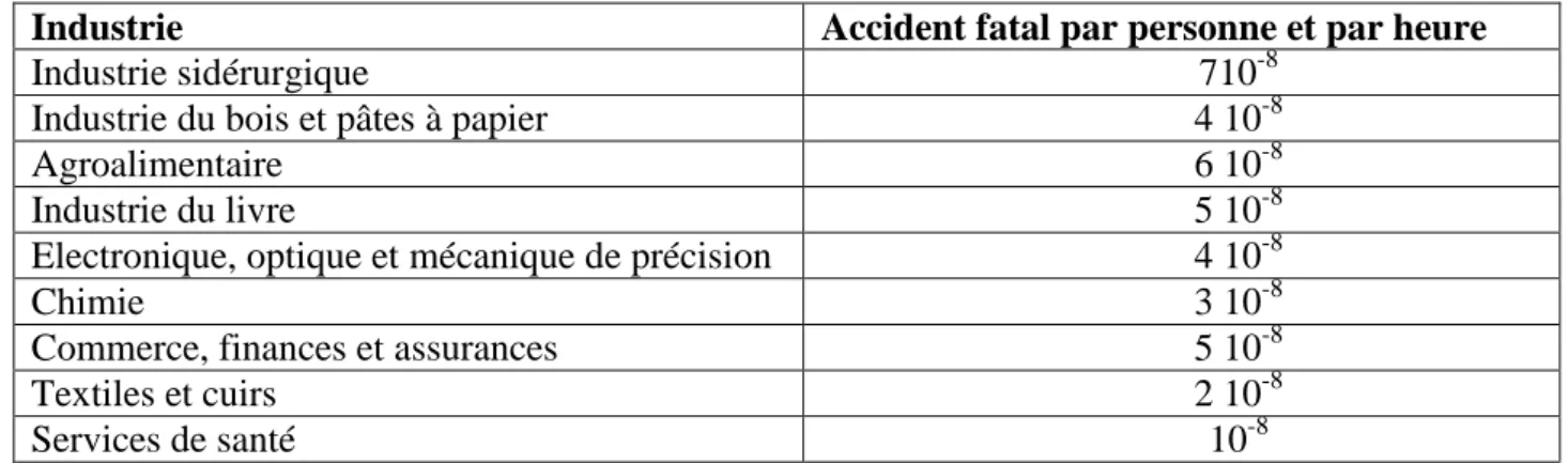 Figure 3 : Statistiques d’accident fatal pour l’industrie en 1980 [KULHMANN 1986] 