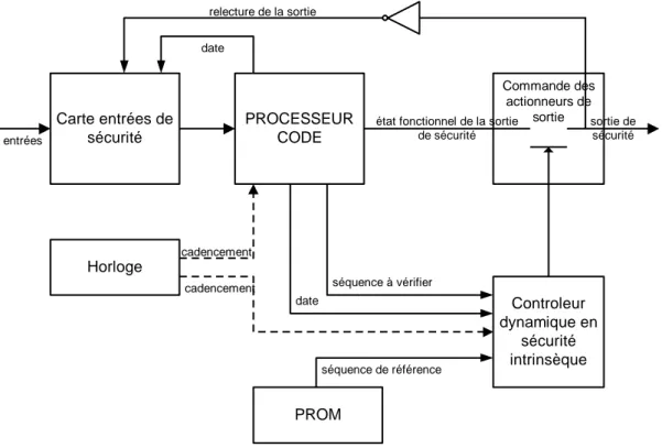 Figure 15 : Schéma de principe de contrôle de code 