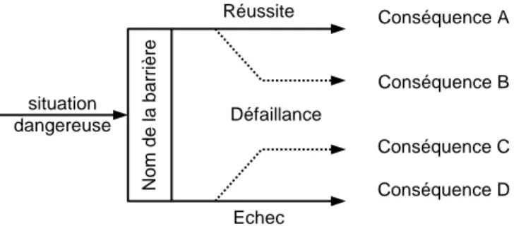 Figure 16 : Formalisme de représentation d'une barrière pour la défense en profondeur  à la RATP 