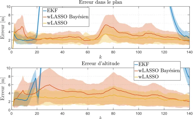 Figure 3.6 – Erreurs de position au cours du temps pour le filtre EKF, l’algorithme LASSO pondéré (wLASSO) et l’algorithme proposé (wLASSO Bayésien).