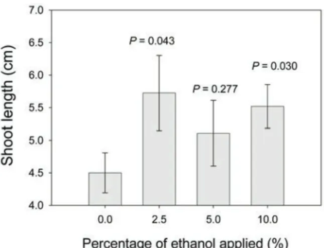 FIGURE 3.  Shoot length of Cabernet-Sauvignon
