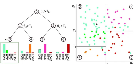 Figure 2.5: We illustrate a 2D feature space and a single tree from the classiﬁcation forest