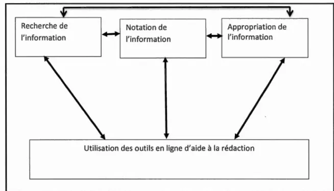 Figure 2.  1 : Modèle du  processus de rédaction de textes  à  partir de ressources Web 