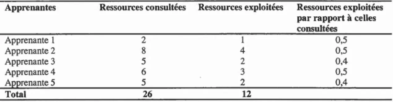 Tableau 4. 4 :  Ressources Web  consultées et  celles  réellement  exploitées par  les  apprenantes  lors de  la deuxième  