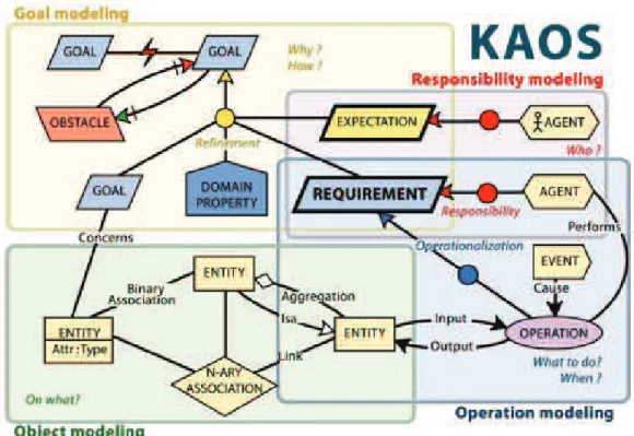 Figure 2.1: KAOS security requirements metamodel (taken from [103]) All requirements in KAOS are written by default using semi-formal graphical notations and, if needed, using formal notation