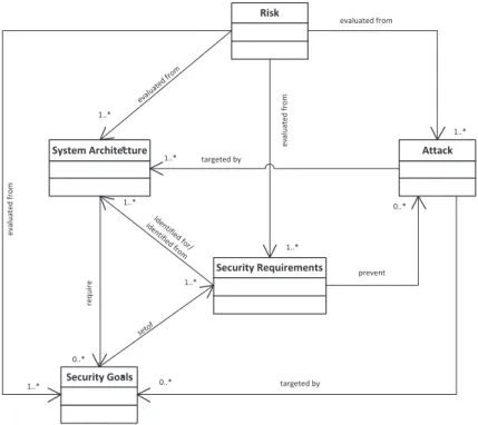 Figure 2.7: Ontology-driven security requirement engineering methodology Our analysis have revealed that multiple SRE models can be expressed in terms of the security ontologies and their associated relationships that we identify, that the
