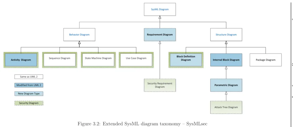 Figure 3.2: Extended SysML diagram taxonomy – SysMLsec