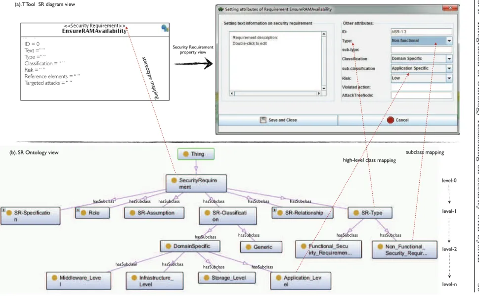 Figure 3.8: Mapping of the SR ontology concepts into the SysML SR Diagram