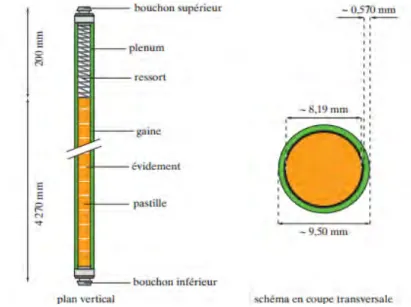 Figure 1-7 : Schéma représentatif d’un crayon combustible, plan vertical et coupe transversale (Santarini, Bigot,  2008) 
