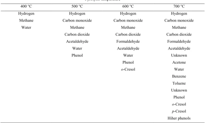 Tableau 1-2 : Exemple de produits de pyrolyse d’une résine (EP274/DDM) à différentes températures  (Bishop, 