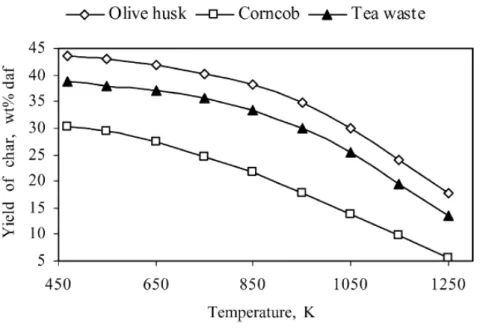 Figure 1-16 : Effet de la température sur le taux de résidu solide  (Demirbas, 2004) 