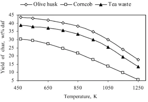 Figure 1-16 : Effet de la température sur le taux de résidu solide  (Demirbas, 2004) 