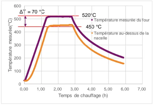 Figure 3-1 : Suivis de températures au cours de l'essai thermique sans résine 