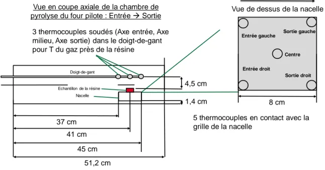 Figure 3-2 : Positions des thermocouples pour les essais thermiques du four pilote 