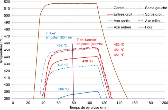 Figure 3-3 : Suivi des températures pour un essai thermique avec la résine (vitesse de chauffe de 15 °C/min jusqu’à  450 °C, débit d’argon de 6,5 L/min) 