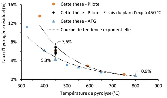 Figure 3-6 : Influence de la température de pyrolyse sur le taux d’hydrogène résiduel (données brutes des essais  pilote et d’ATG de cette thèse) 