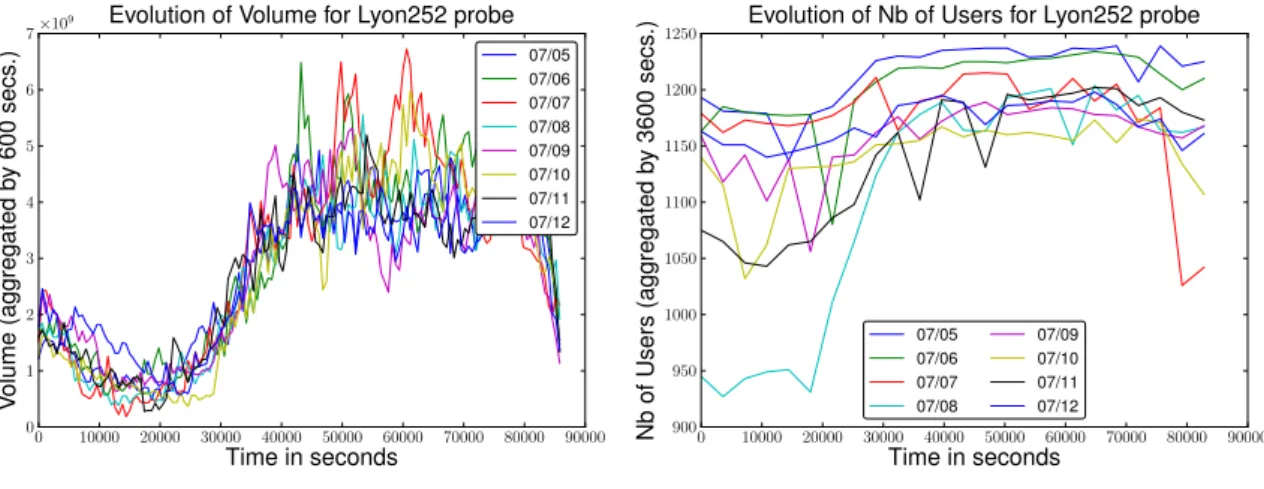 Figure 3.1: Evolution of stats captured on the probe on Lyon’s probe for the whole week