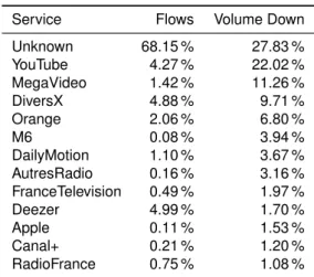 Table 3.5: Composition of Streaming traffic over the week for Lyon’s probe (tables are ranked
