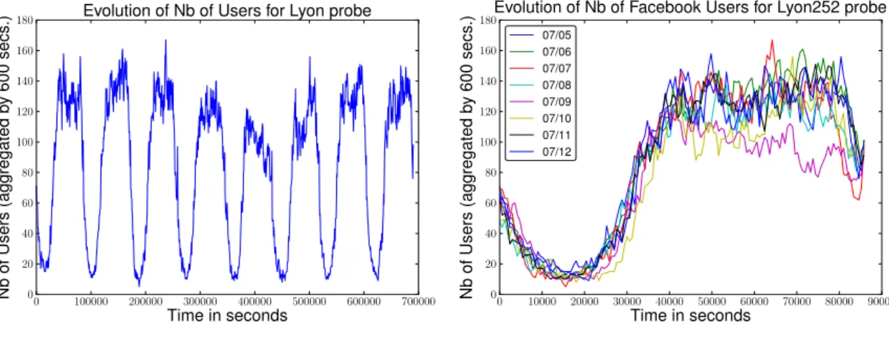 Figure 3.3: Evolution of Nb. of Users of Facebook over the week for Lyon’s Probe