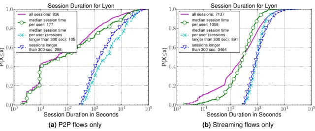 Figure 3.10: CDF of session durations for P2P and Streaming for Lyon probe on 05/07 (only