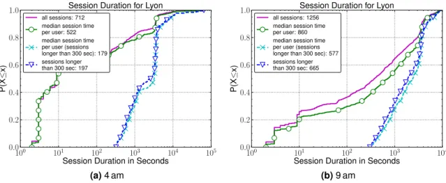 Figure 3.11: CDF of session durations per hour for Lyon probe on 05/07 (only cnx &gt; 1 sec)