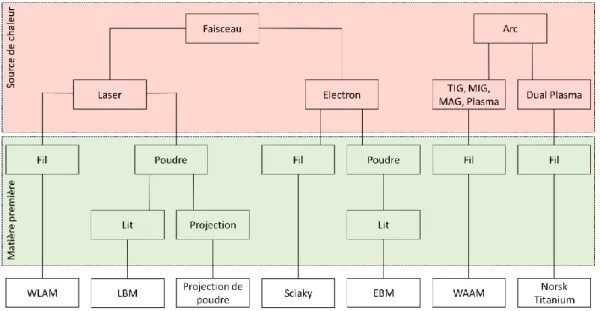 Figure I.1 – Représentation des procédés de fabrication additive métallique, adapté de (Williams,  2018) 