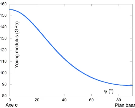 Figure I.12 -  Module d’Young en fonction de l’angle par rapport à l’axe c calculé à partir des  valeurs de Cij provenant de la littérature (Ogi et al., 2004) 