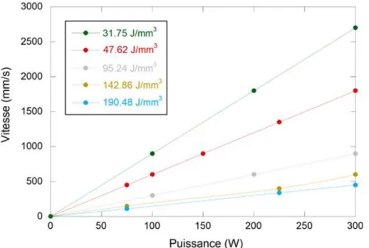 Figure II.11 – Droites d’iso densités d’énergies avec les échantillons fabriqués décris par  des couples de valeurs Puissance-Vitesse  