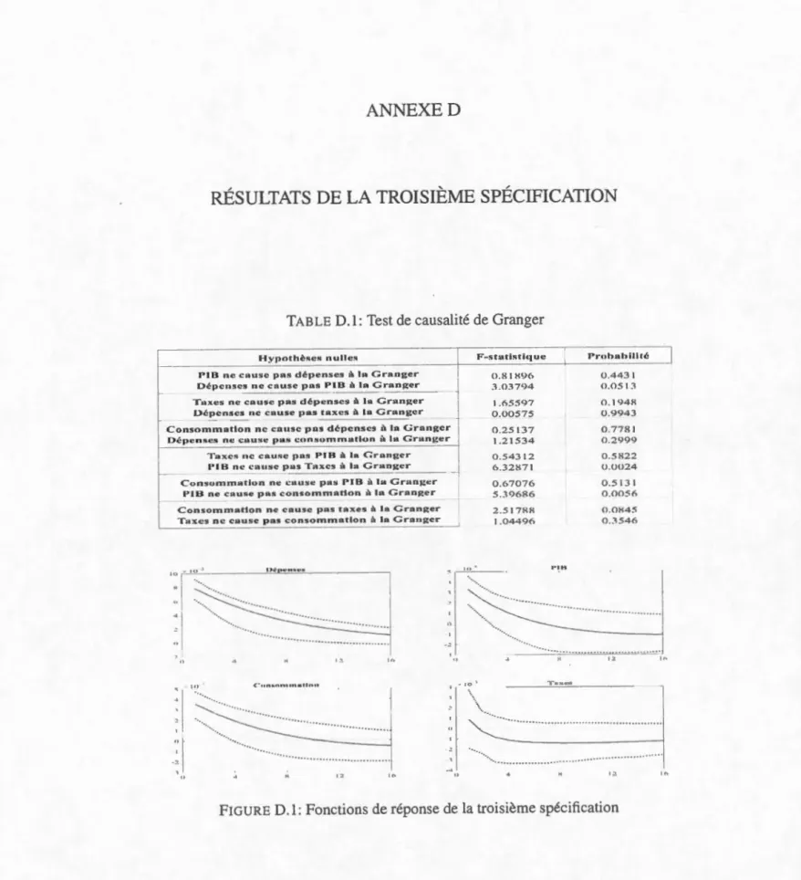 TABLE  0.1 :  Test de  causalité  de Granger 