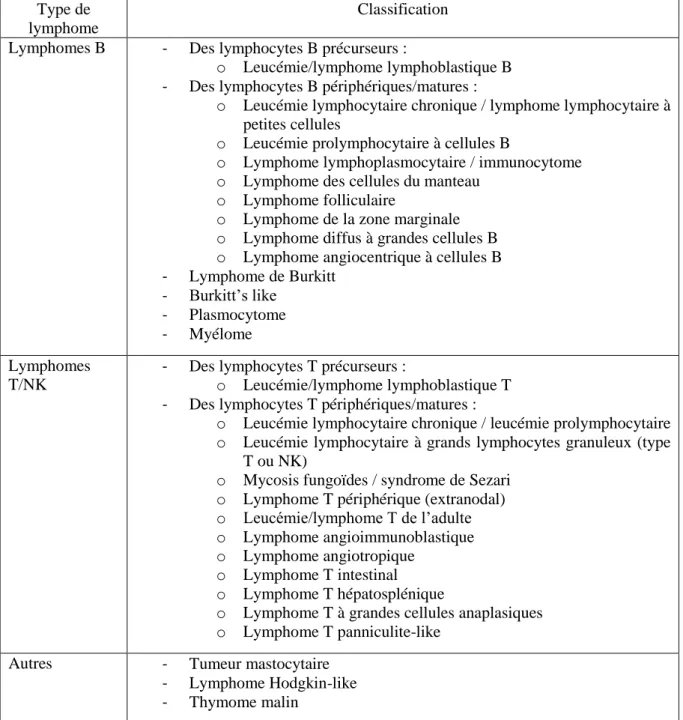 Tableau 2 : Classification REAL-WHO utilisée actuellement pour la classification des lymphomes 