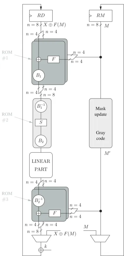 Figure 8: L’architecture de l’AES protégé par le masquage avec le code de Gray.