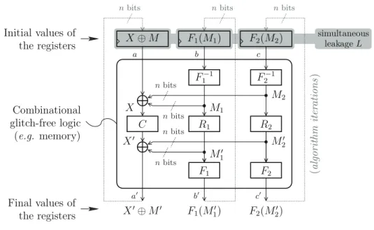 Figure 10: L’architecture de la contre-mesure “Leakage Squeezing” d’ordre deux. • DES avec le code [12, 4, 6] contre toute attaque HO-CPA d’ordre d ≤ 5