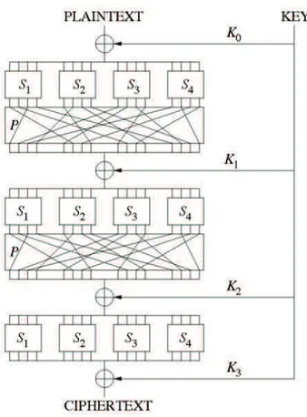 Figure 1.3: Substitution permutation network (this ﬁgure is taken from [ web ]).